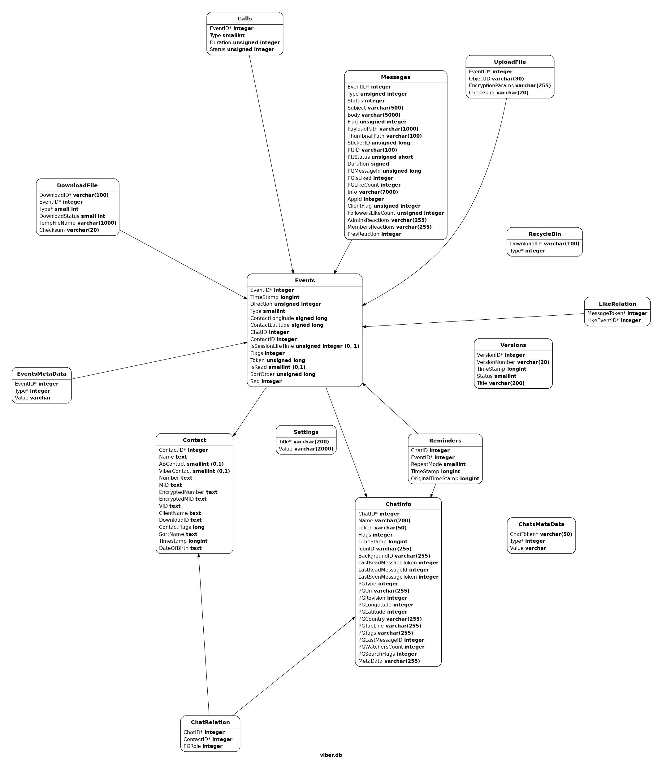 viber.db Database Structure